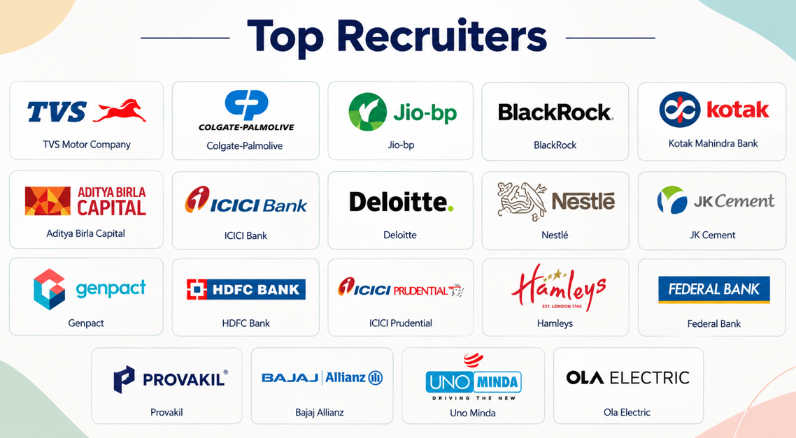 Jaipuria Institute of Management Jaipur Top Recruiters 2026