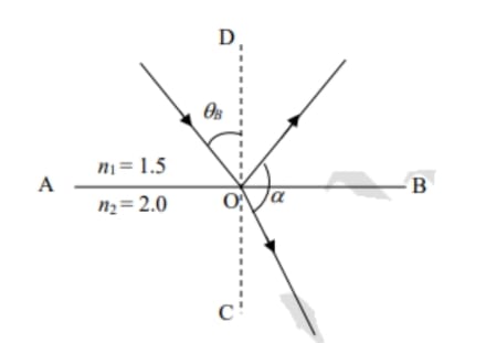 plane electromagnetic wave is incident on an interface AB