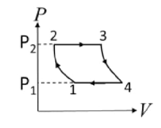 P-V diagram of an engine
