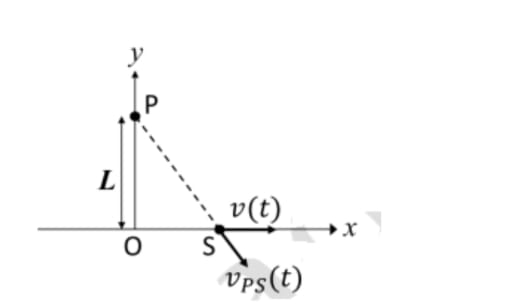 whistle S of sound frequency f is oscillating with angular frequency ω