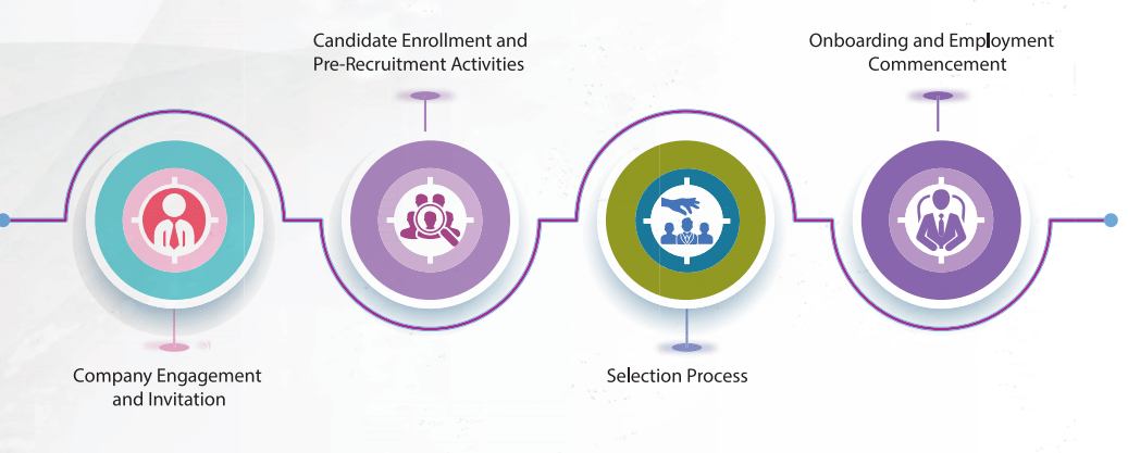DBE DU MBA BE Placement process