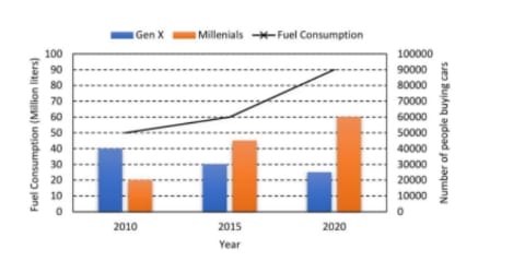 number of cars bought by Millennials and Gen X