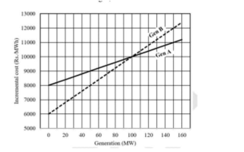 incremental cost curves of two generators (Gen A and Gen B) in a plant supplying