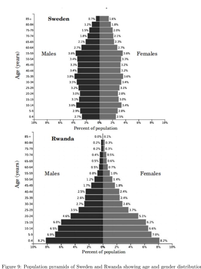 Population pyramids of Sweden and Rwanda showing age and gender distribution.