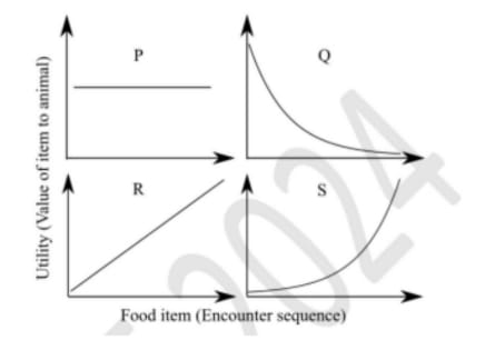 Optimal foraging theory predicts