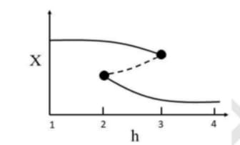 population size (N) and population growth rate dN
