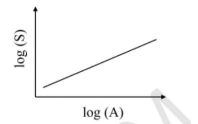 species richness and A is area.
