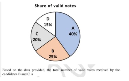 valid votes received by the four candidates A, B, C, and D is represented by the pie chart shown.