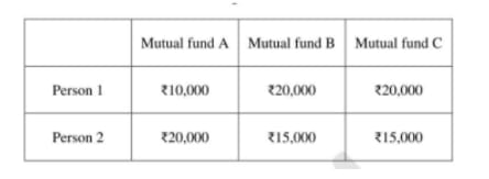 Person 1 and Person 2 invest in three mutual funds A, B, and C.