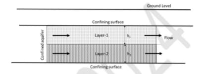 two horizontal layers of an aquifer