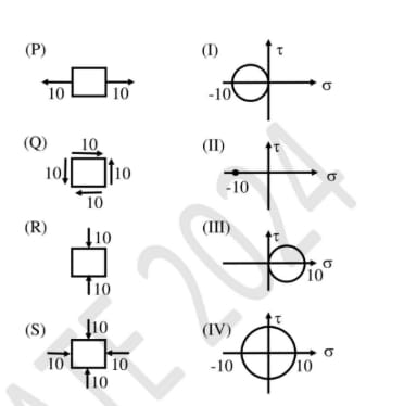 match between the plane stress states and the Mohr’s circles.