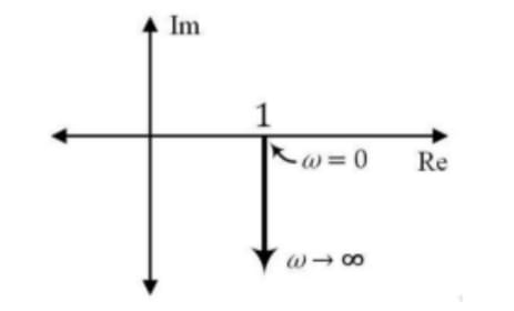 sinusoidal transfer function corresponding to the polar plot