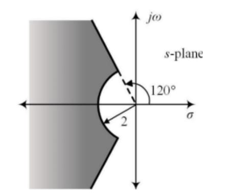 s-plane showing a shaded region for poles