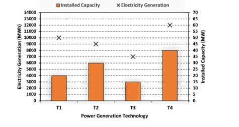 Installed Capacity (MW) of four power generation technologies, T1, T2, T3, and T4,