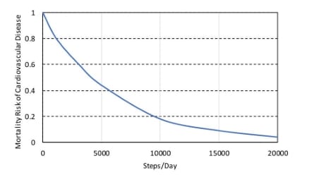 relationship between the mortality risk of car diovascular disease and the number of steps a person walks per day