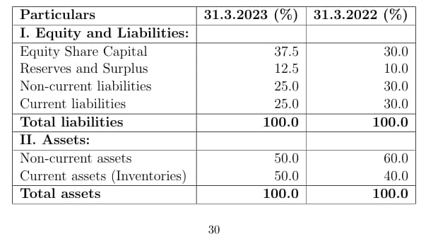 Common Size Balance Sheet of X Ltd