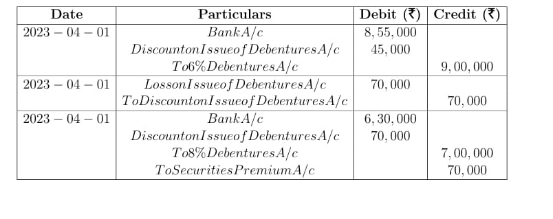 Pass necessary journal entries relating to the issue of debentures