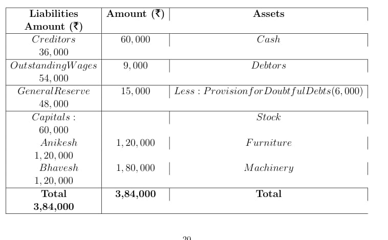 Anikesh and Bhavesh are partners in a firm sharing profits in the ratio of