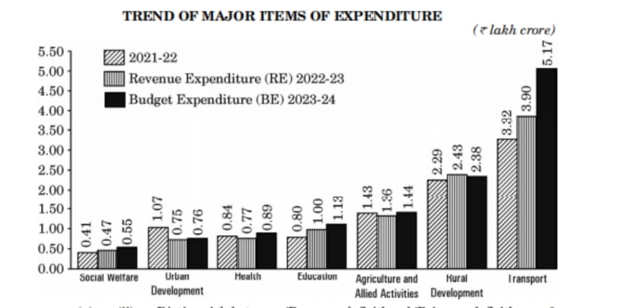 changing trends in the government expenditure