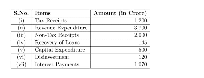 Revenue Deficit and Fiscal Deficit based on the given data.
