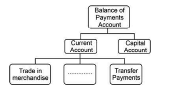  Balance of Payments Account
