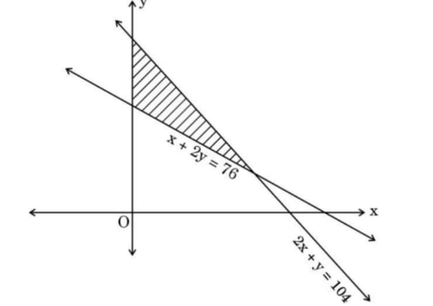 group of constraints represents the feasible region