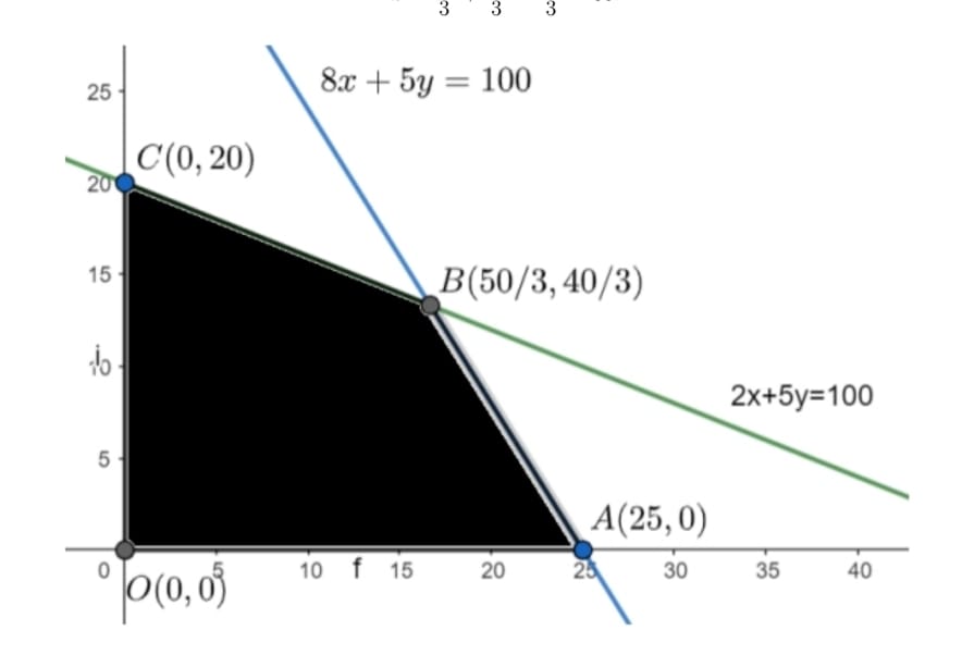 corner points of the feasible region.