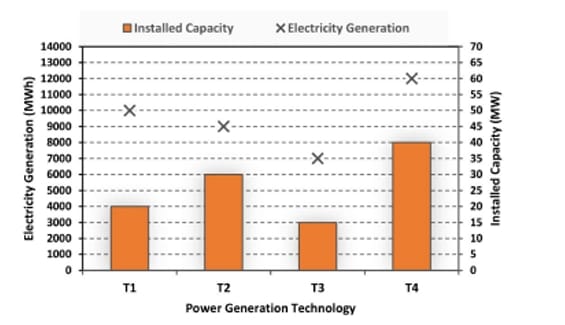 power generation technology