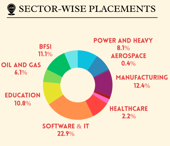 NIT Rourkela sector-wise placement