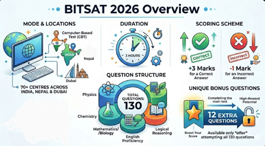 BITSAT 2026 Exam pattern
