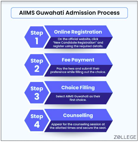 AIIMS Guwahati Admission