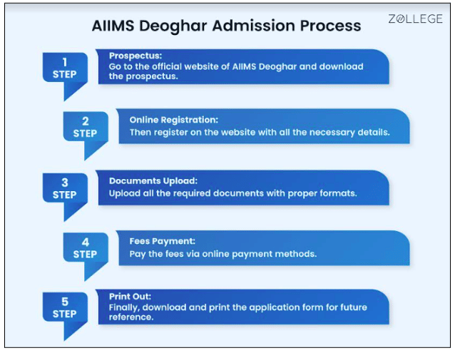 AIIMS Deoghar Admission