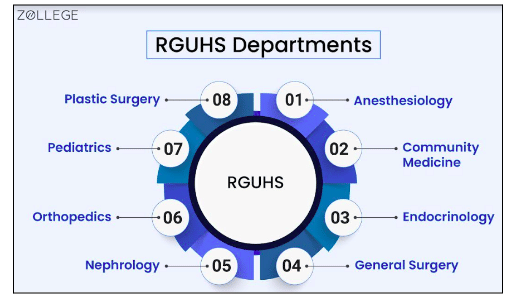 RGUHS Departments