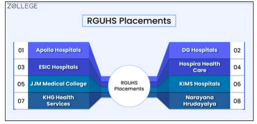 RGUHS: Courses, Cutoff, Seats, Admissions 2024, Placements