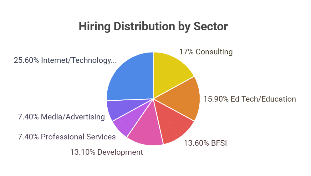 Sector-wise placement percentage at Ashoka University Placement
