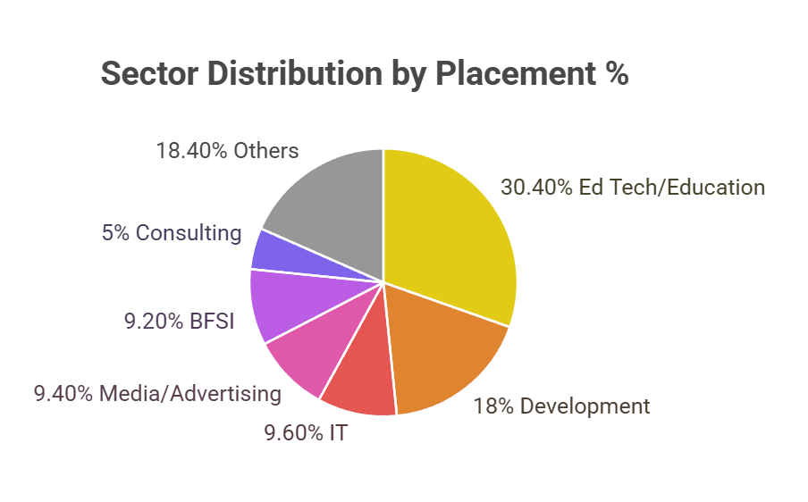 Sector-wise placement percentage at Ashoka University Internship Placement