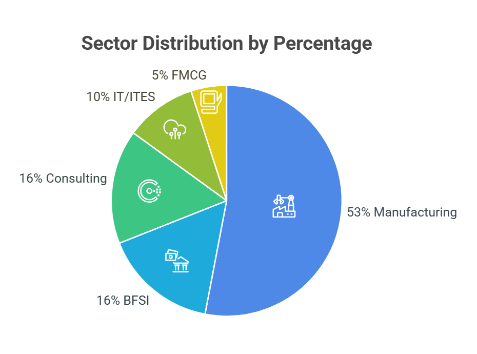 sector-wise placement percentage at IISWBM
