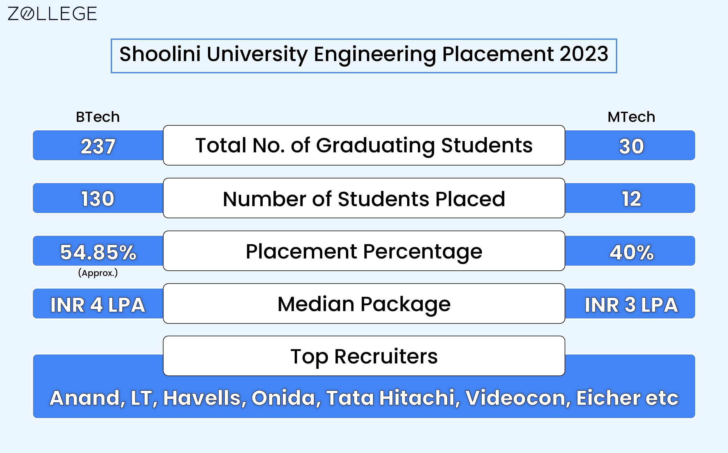 Shoolini University Placement 2023: Median Package: INR 7.50 LPA, Top ...