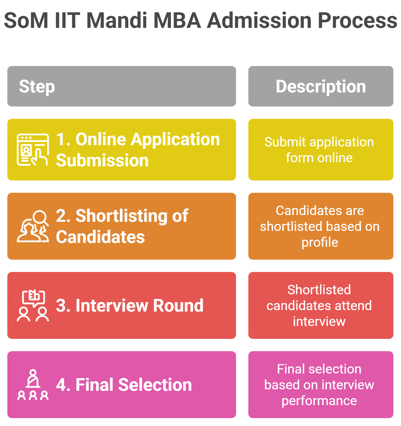 SOM ADMISSION PROCESS