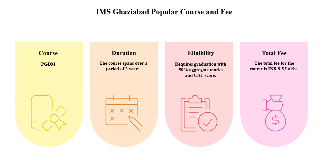IMS Ghaziabad Popular Course and Fee