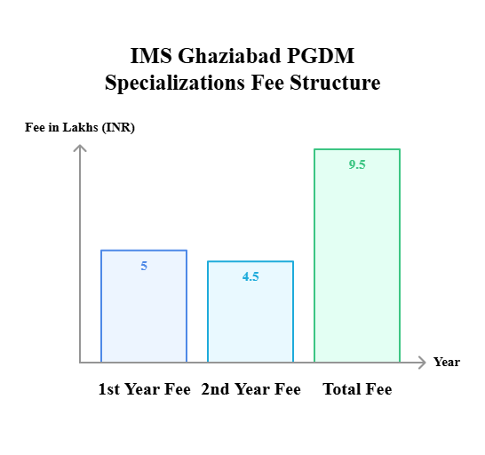 IMS Ghaziabad PGDM Specialization Fee