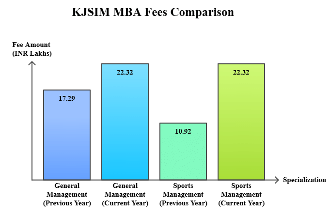 KJSIM MBA Fees Comparison