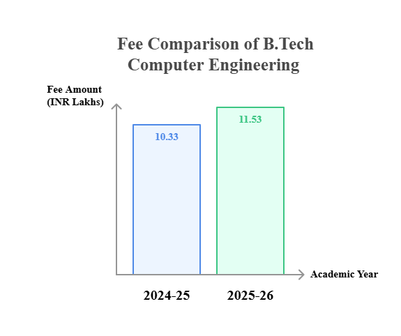 PDPU B.Tech Computer Engineering 2025