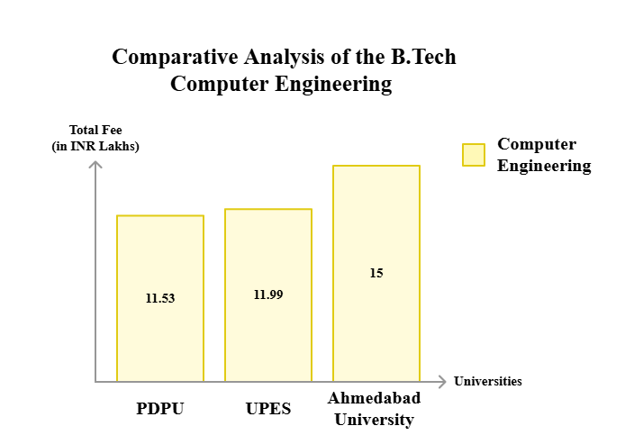 PDPU vs Ahmedabad University vs UPES