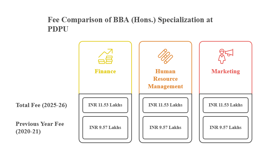 PDPU BBA Hons. Fee Comparison