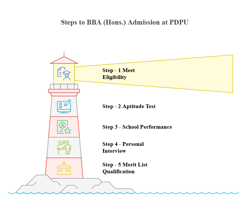 PDPU BBA Admission