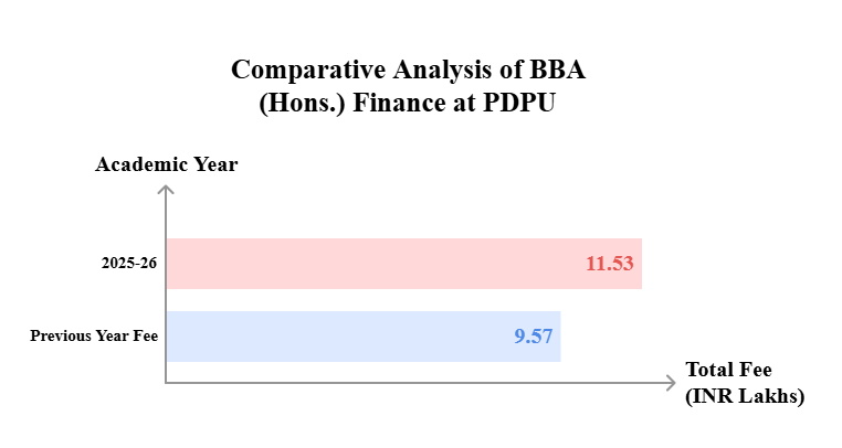 PDPU BBA Hons. Finance Fee Comparison