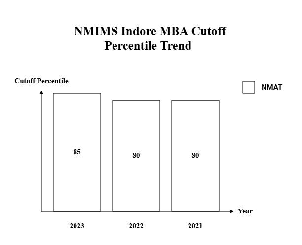 NMIMS Indore NMAT Cutoff