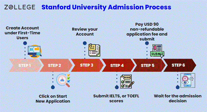 Stanford University Admissions: Process, Requirements, Application 