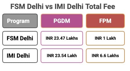 FSM Delhi vs IMI Delhi Fees